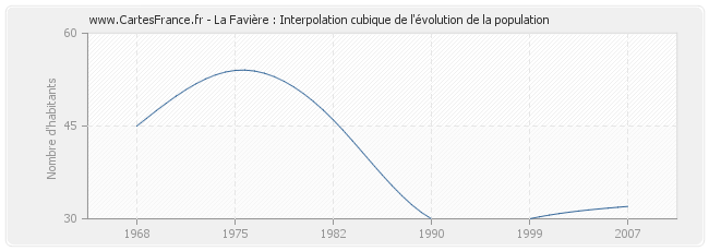 La Favière : Interpolation cubique de l'évolution de la population